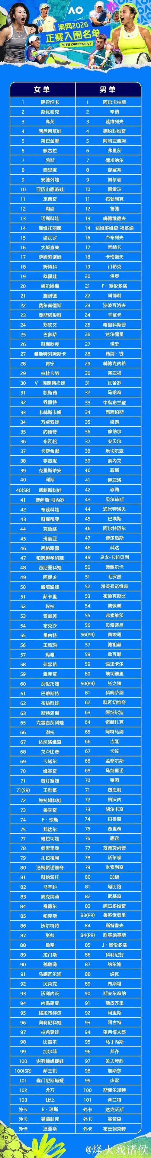 澳网正赛名单揭晓 中国7选手入选